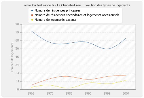 La Chapelle-Urée : Evolution des types de logements